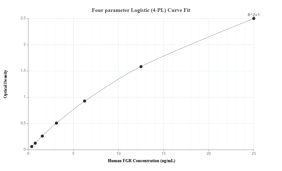 Sandwich ELISA standard curve of MP00370-1